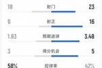 尤文3-2博德闪耀全场数据：射门23-18，射正16-6，得分机会5-3