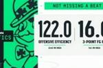 底蕴！单探花绿军本季场均16记三分联盟第一 进攻效率122联盟第二