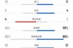 纽卡vs曼城全场数据：射门10比11、进球机会4比2、控球率42%比58%