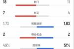 利物浦5-2西汉姆联全场数据：射门18-11，射正7-4，控球率49%-51%