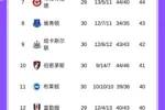 就是玩心跳！英超积分榜：枪手先赛10分领跑！曼城即将客战西汉姆