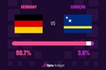 3.6%输球概率！德国若不敌库拉索，3届世界杯开门黑+史上最大冷门