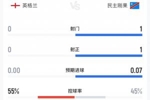 在梦游吗？比赛来到第1个补水暂停，英格兰仍0射门